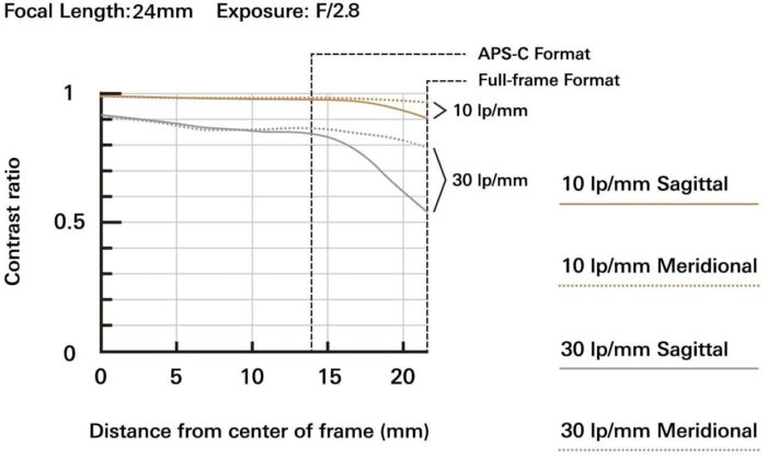 Tamron 24mm f/2.8 Di III OSD Wide-Angle Prime Lens for Sony E-Mount, (TM24F28S) (Black) - Image 3